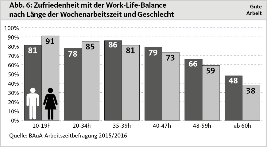 Abb 06 Work-Life-Balance
