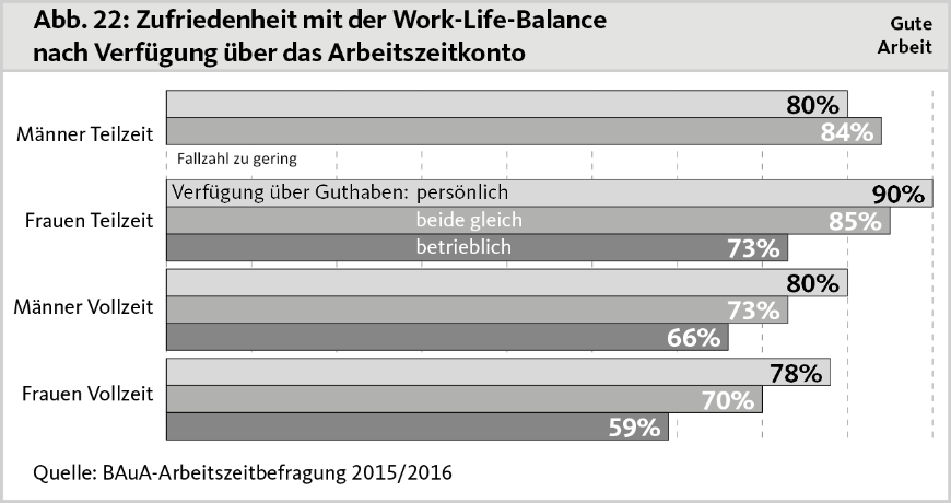 Abb 22 Work-Life-Balance Arbeitszeitkonto